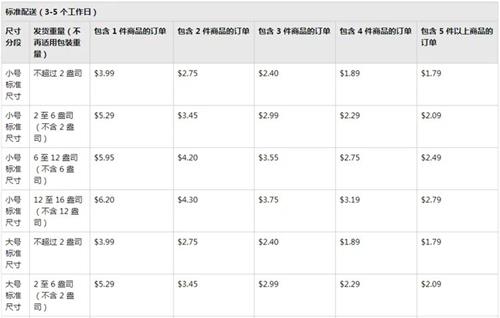 亞馬遜FBA配送費開始上漲！亞馬遜加拿大站倉庫運力下降！