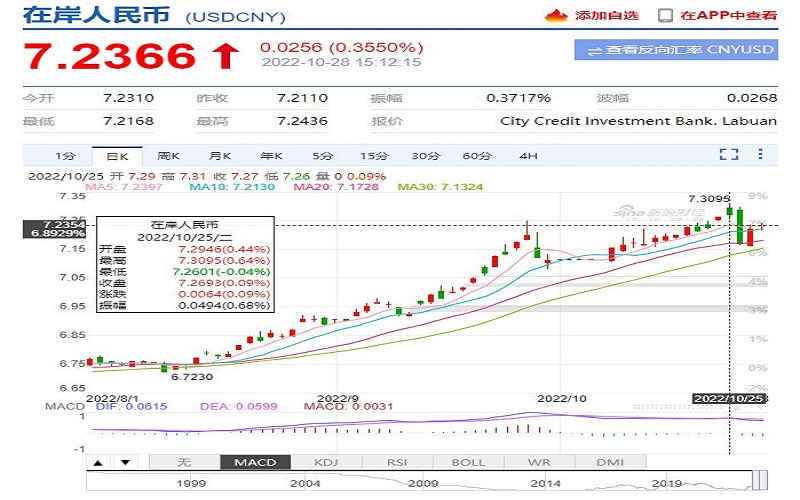 人民幣對美元匯率跌破7.2關(guān)口，跨境賣家該如何應(yīng)對？