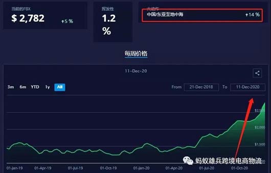 歐洲、美國海運(yùn)價(jià)格一天一漲，請(qǐng)?zhí)崆白龊贸鲐洔?zhǔn)備！