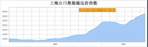 一艙難求，海運價格的“瘋狂”已是常態(tài)！海運價格上漲對出口是否有阻力？