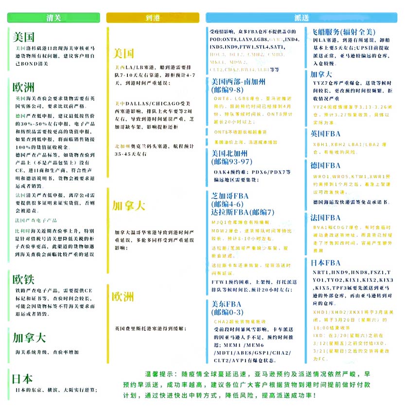 2021年國外清關(guān)與FBA派送最新情況！