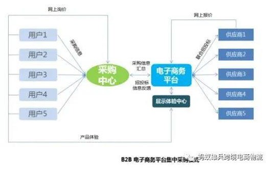 B2B電子商務