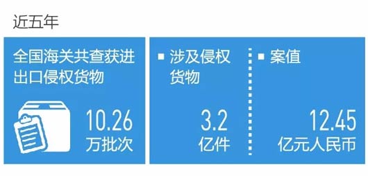 貨物海關(guān)查扣率飆升237%，附商品侵權(quán)案例分析！