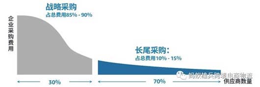 B2B企業(yè)采購的模式