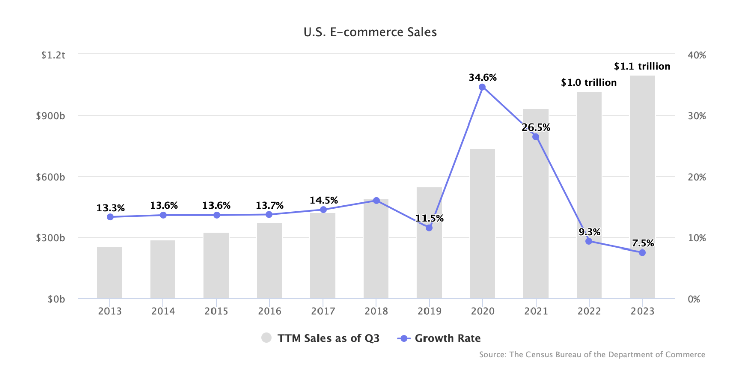 美國(guó)電商市場(chǎng)增速將放緩至7%，創(chuàng)14年來(lái)新低